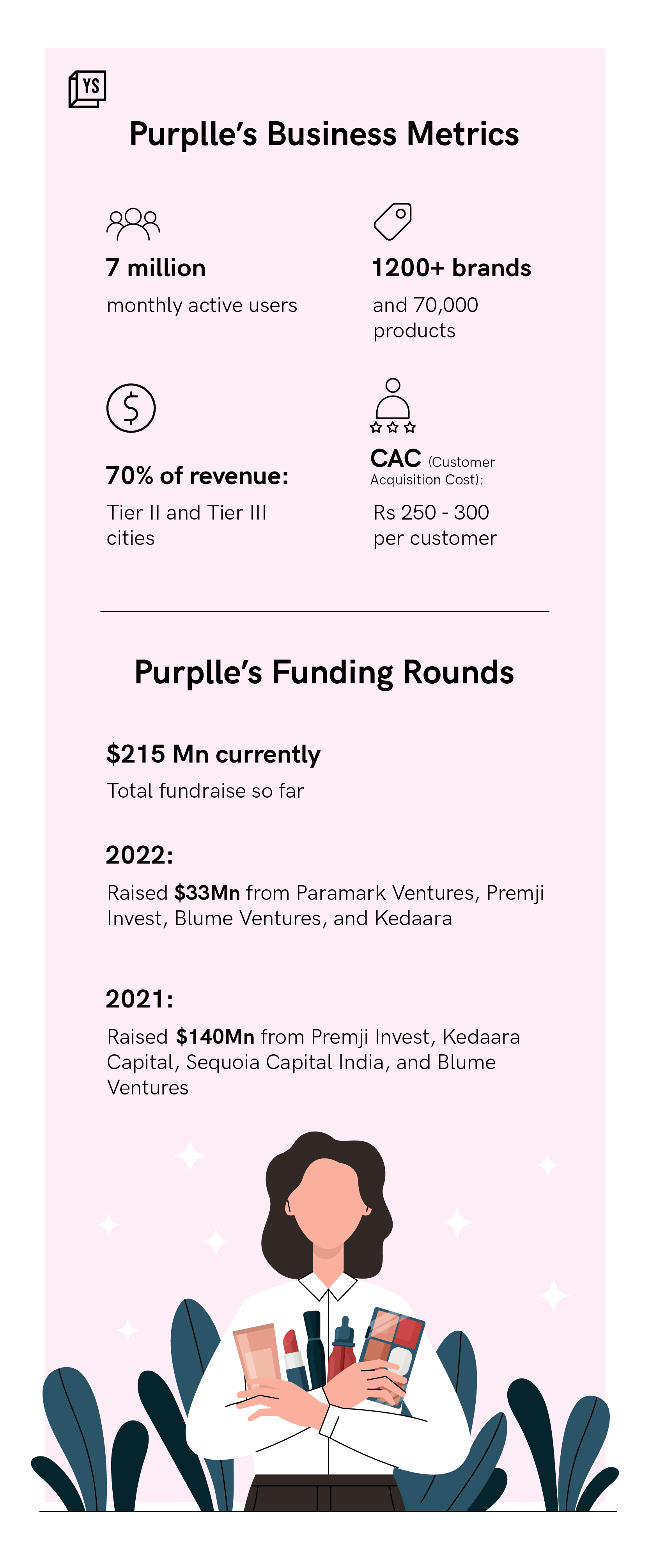 Purplle.com - Company Profile | Beauty Startup