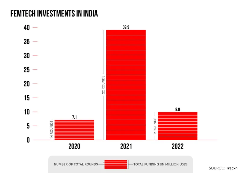 Femtech investments in India