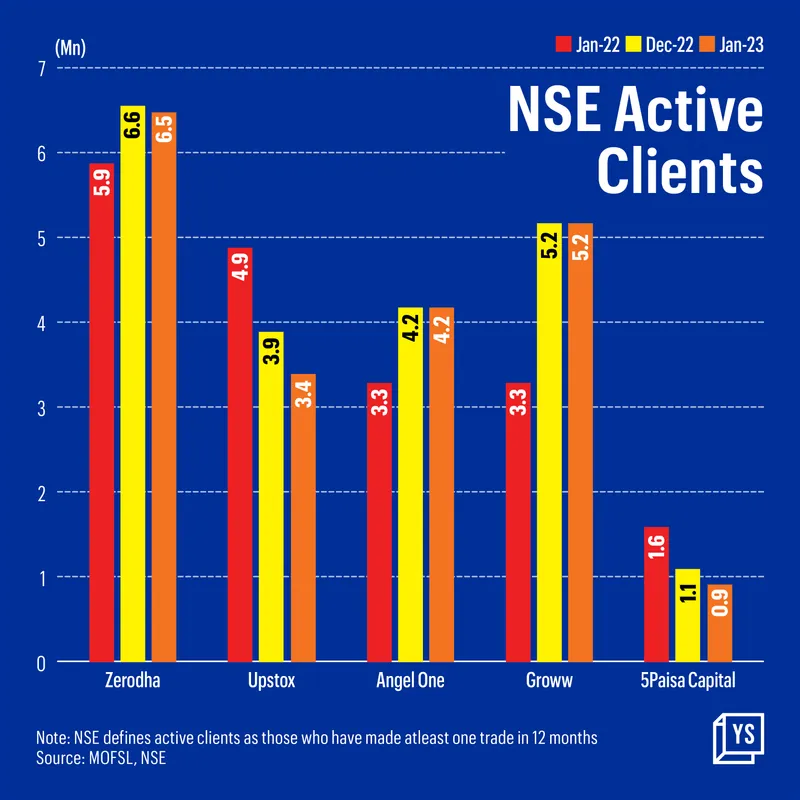 Snapshot of active clients on NSE 