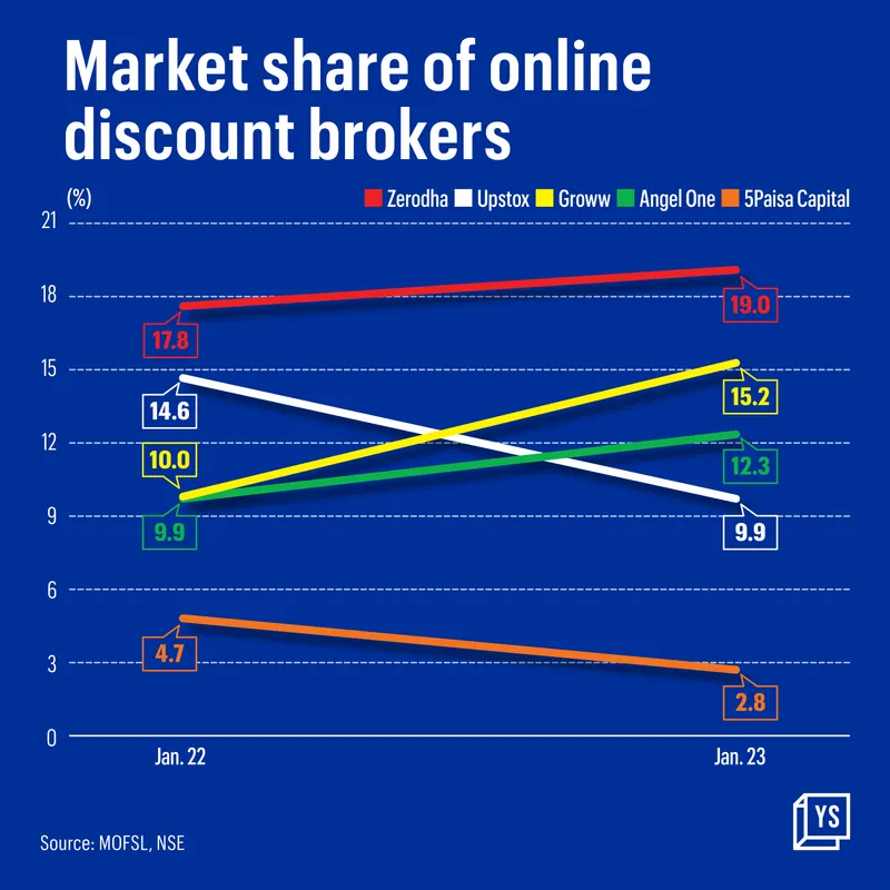 Marketshare of online discount brokers
