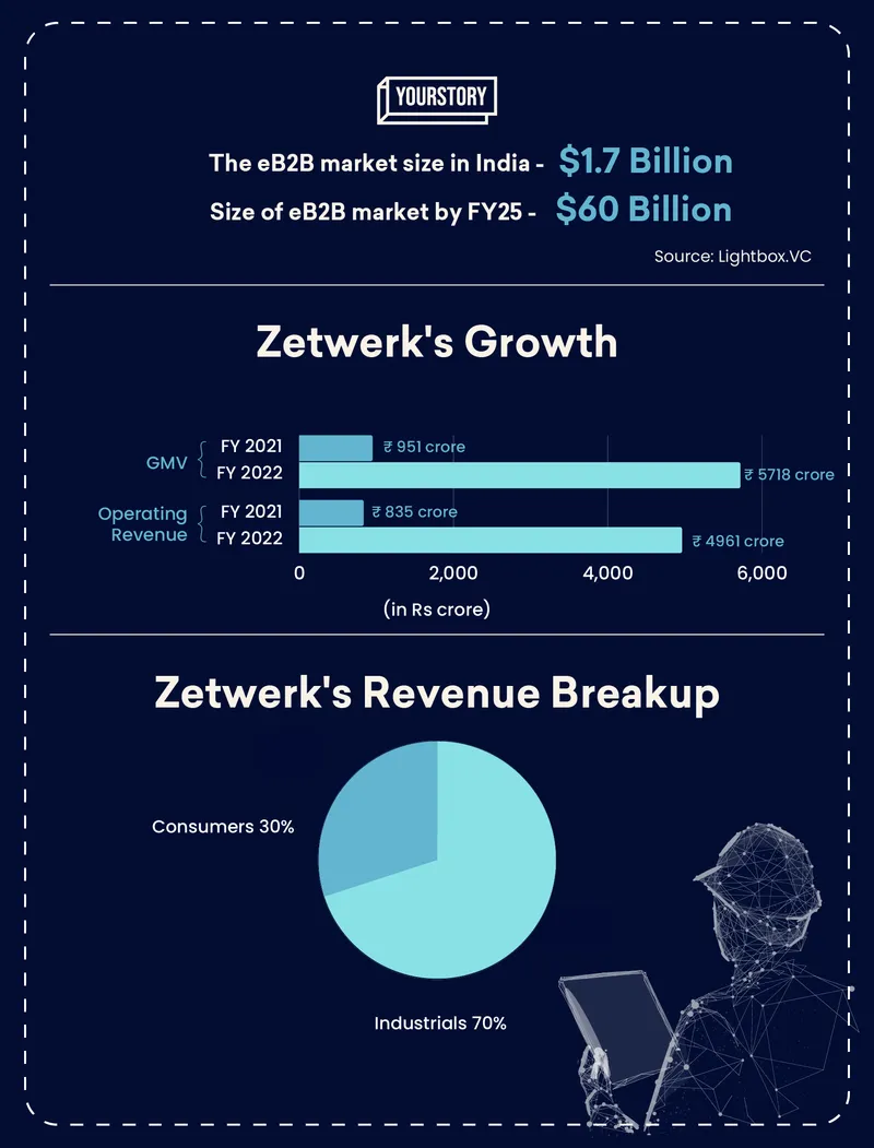 Zetwerk's business growth