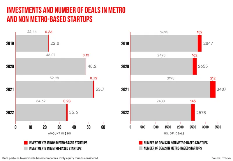 Investments and deals in metro and non-metro-based startups