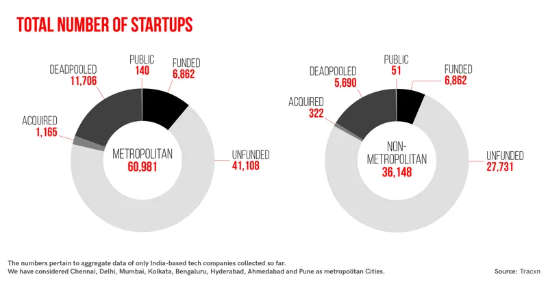 Number of startups in metro and non-metro cities and towns