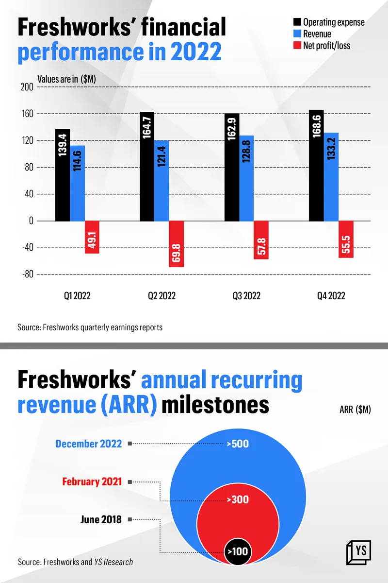 Freshworks' financial performance in 2022