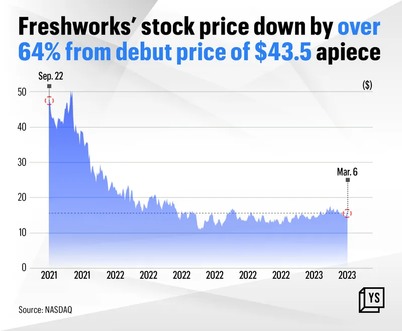 Freshworks' stock performance