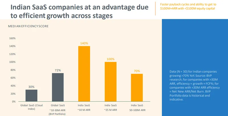 Efficiency of Indian SaaS companies 2023