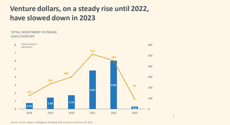 Indian SaaS funding in 2023