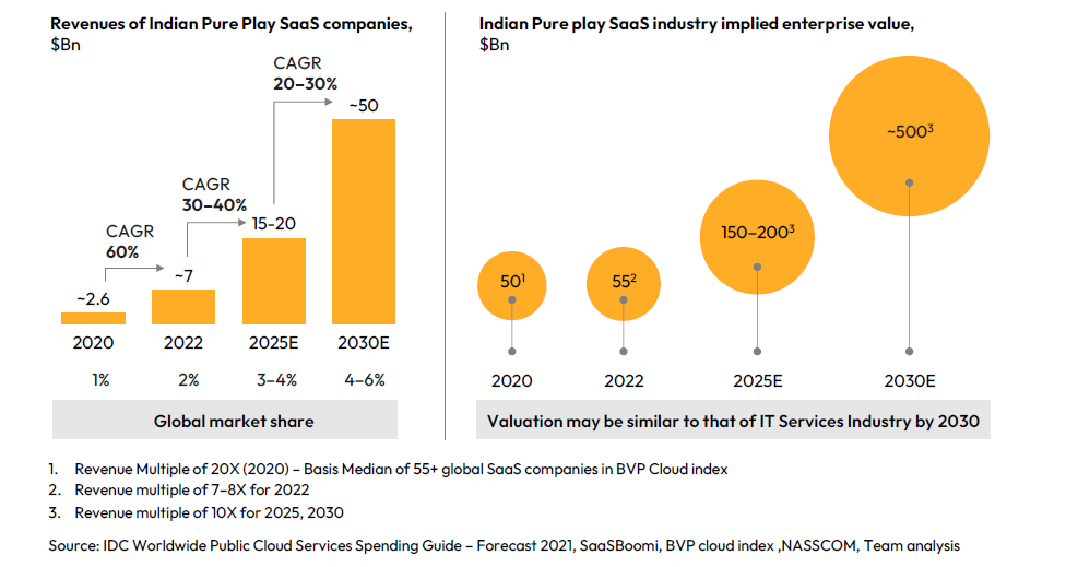 Revenue and Enterprise value of Indian SaaS companies