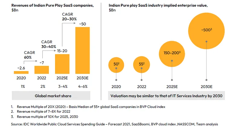Revenue and Enterprise value of Indian SaaS companies
