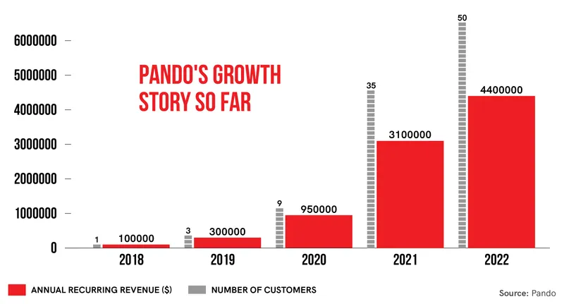 Pando's ARR and customer growth