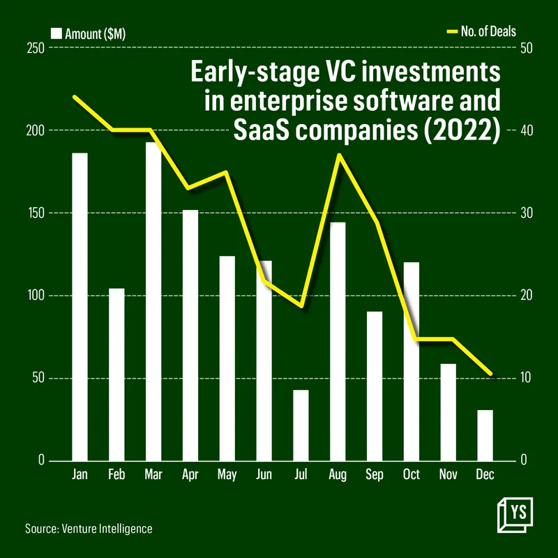 Early-stage VC investments in enterprise software and SaaS companies (2022)