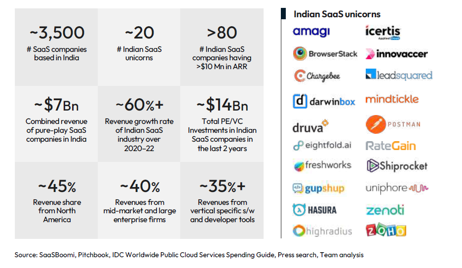 Indian SaaS landscape, 2023