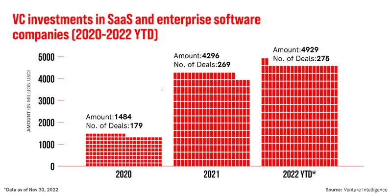 VC investments in SaaS and enterprise software companies (2020-2022 YTD)