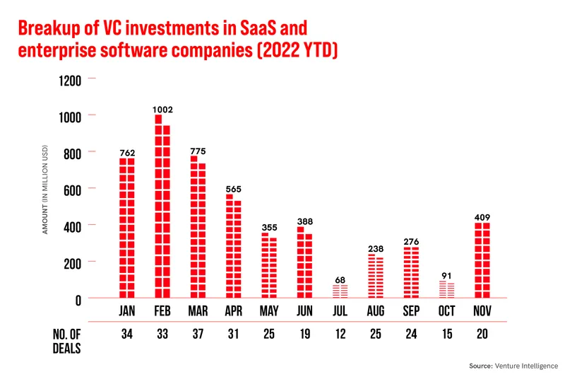 Breakup of VC investments in SaaS and enterprise software companies 2022 YTD