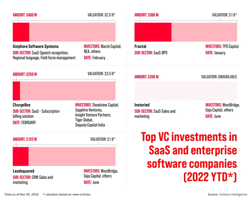 Top VC investments in SaaS and enterprise software companies (2022 YTD)