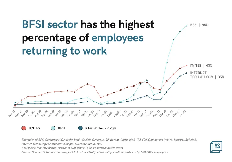 BFSI sector has the highest percentage of employees returning to work