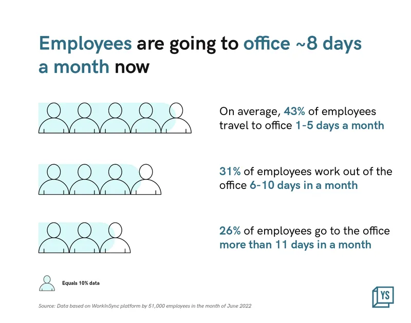 Employees are going to office 8 days in a month on an average