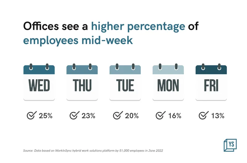Globally, employees prefer going to office mid-week