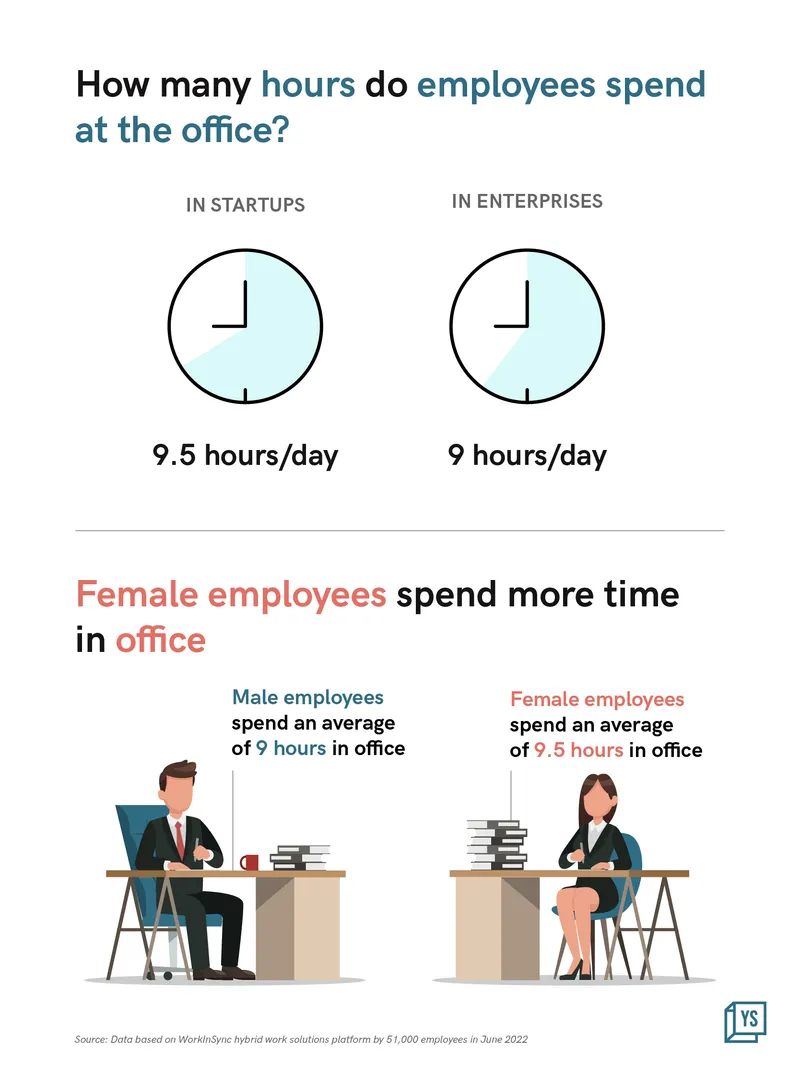 Employees spend an average of 9 hours at office in the hybrid work setup