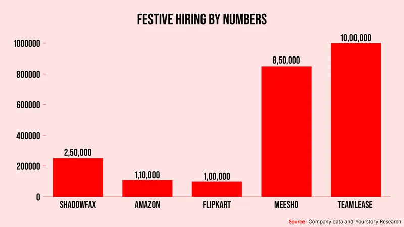 Festive hiring