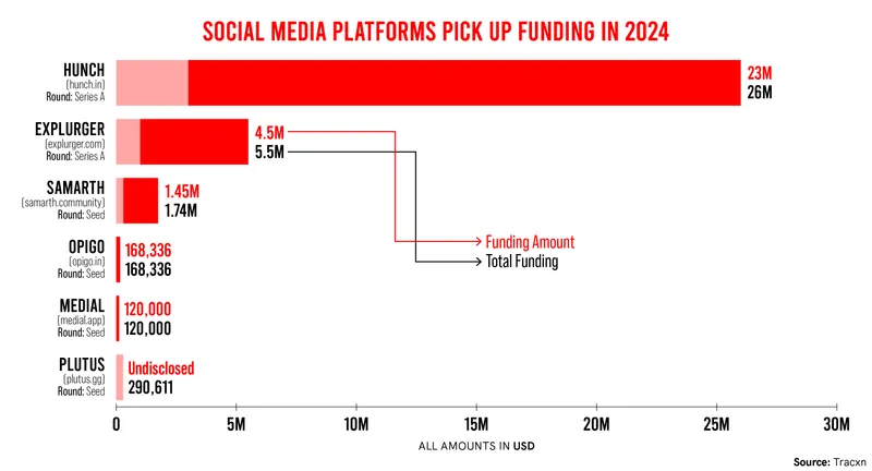 Social Media apps