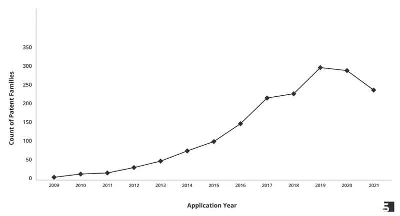 Count of Patent Families in Big Data Analytics from 2009 to 2021