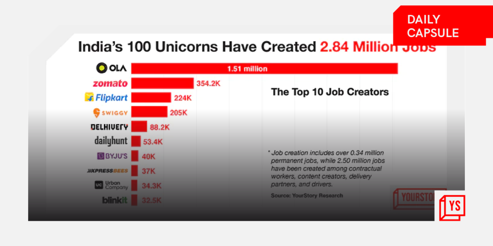 Ola, Swiggy or Zomato–Which unicorn has created more jobs?
