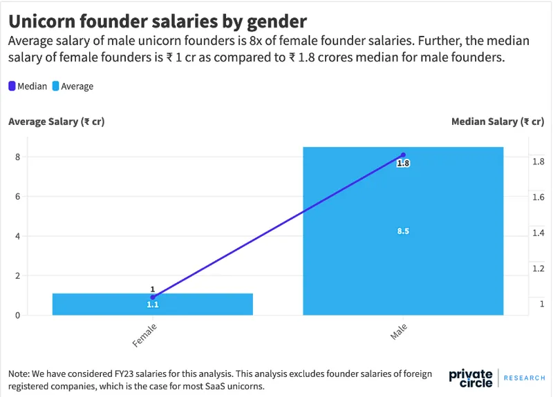 Unicorn Startups Founder Salary