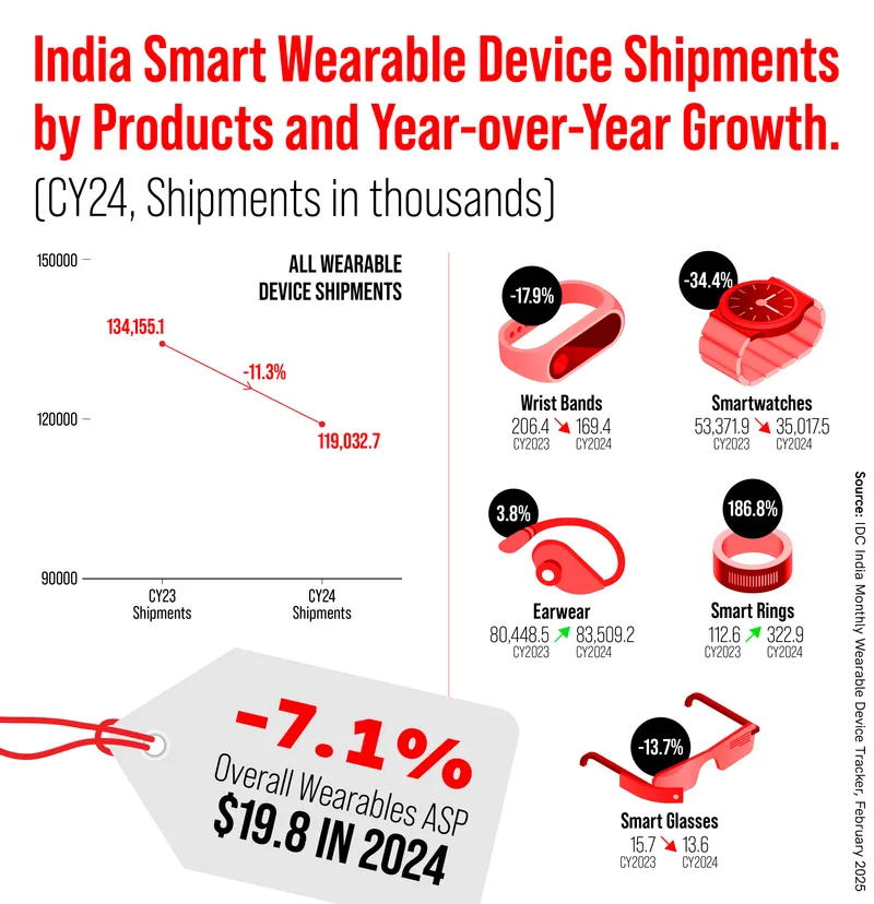 Wearables