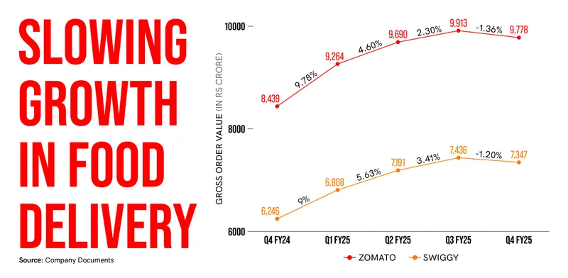 Food Delivery growth zomato swiggy