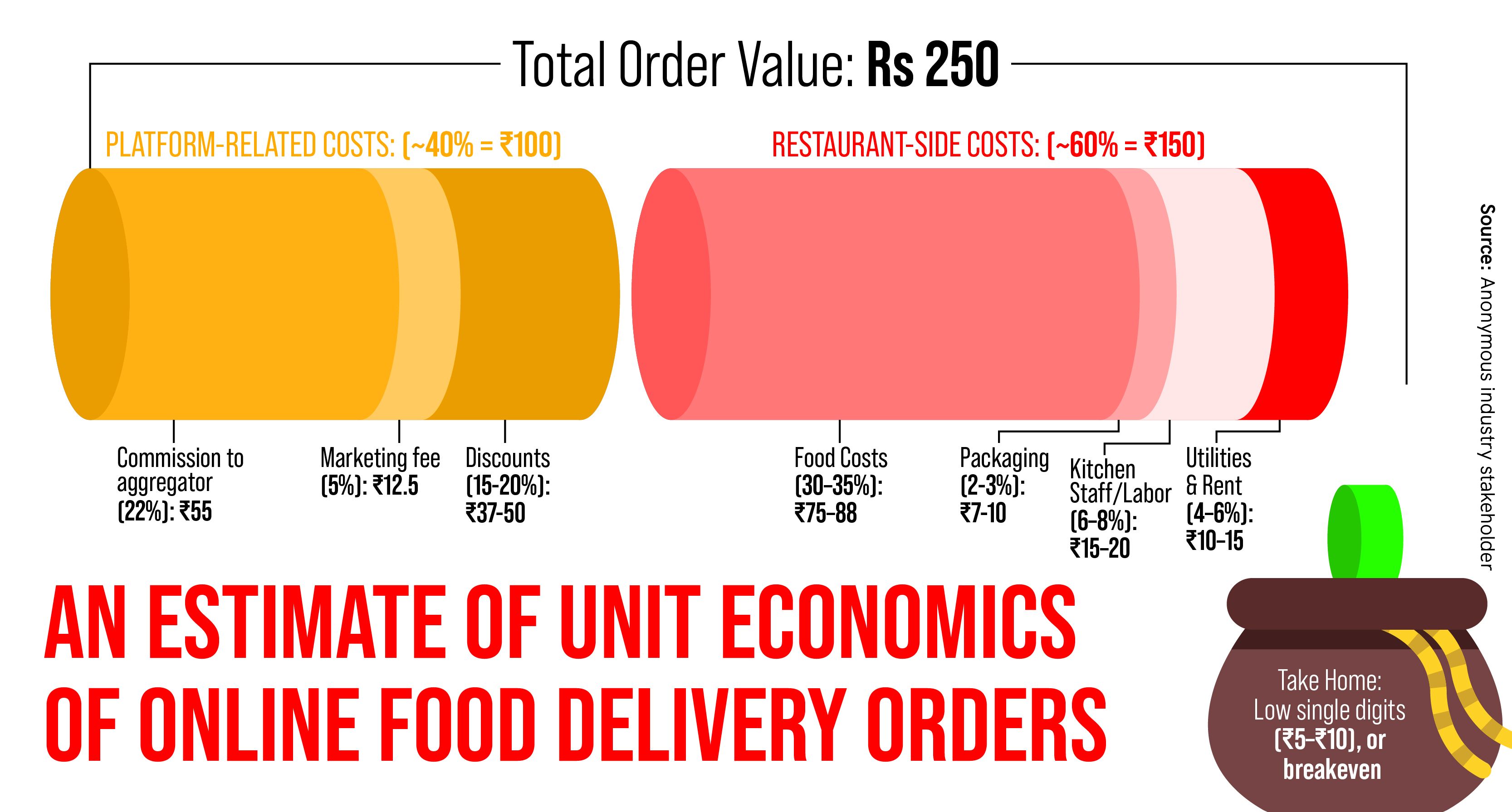 Food Delivery unit economics