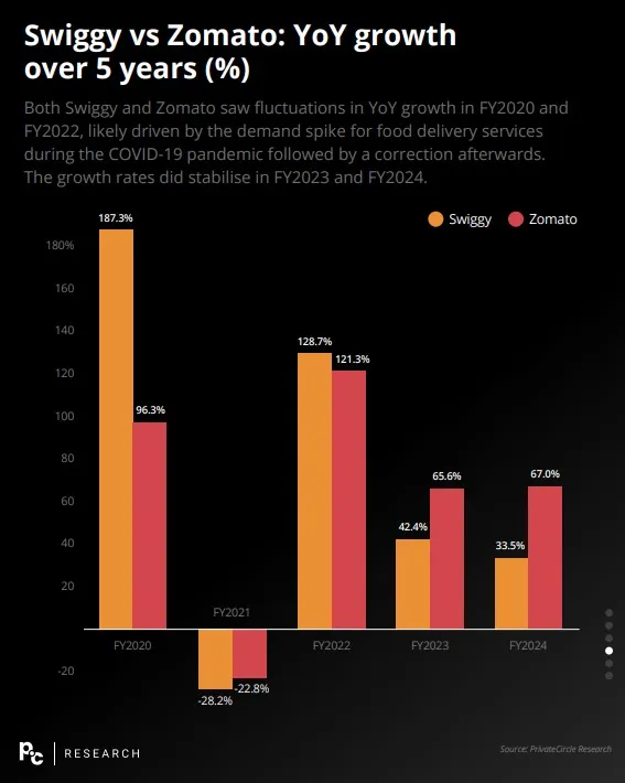 Swiggy Zomato