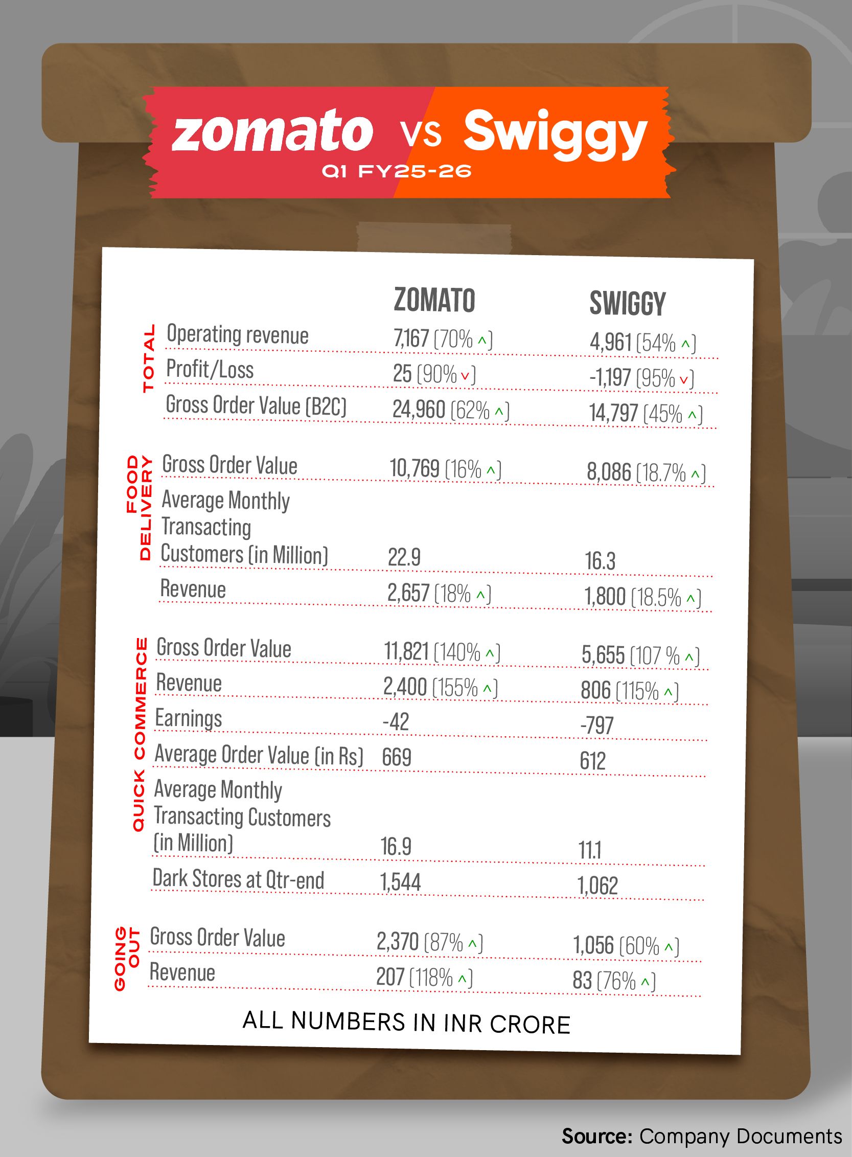 Swiggy vs Zomato Q1 FY26