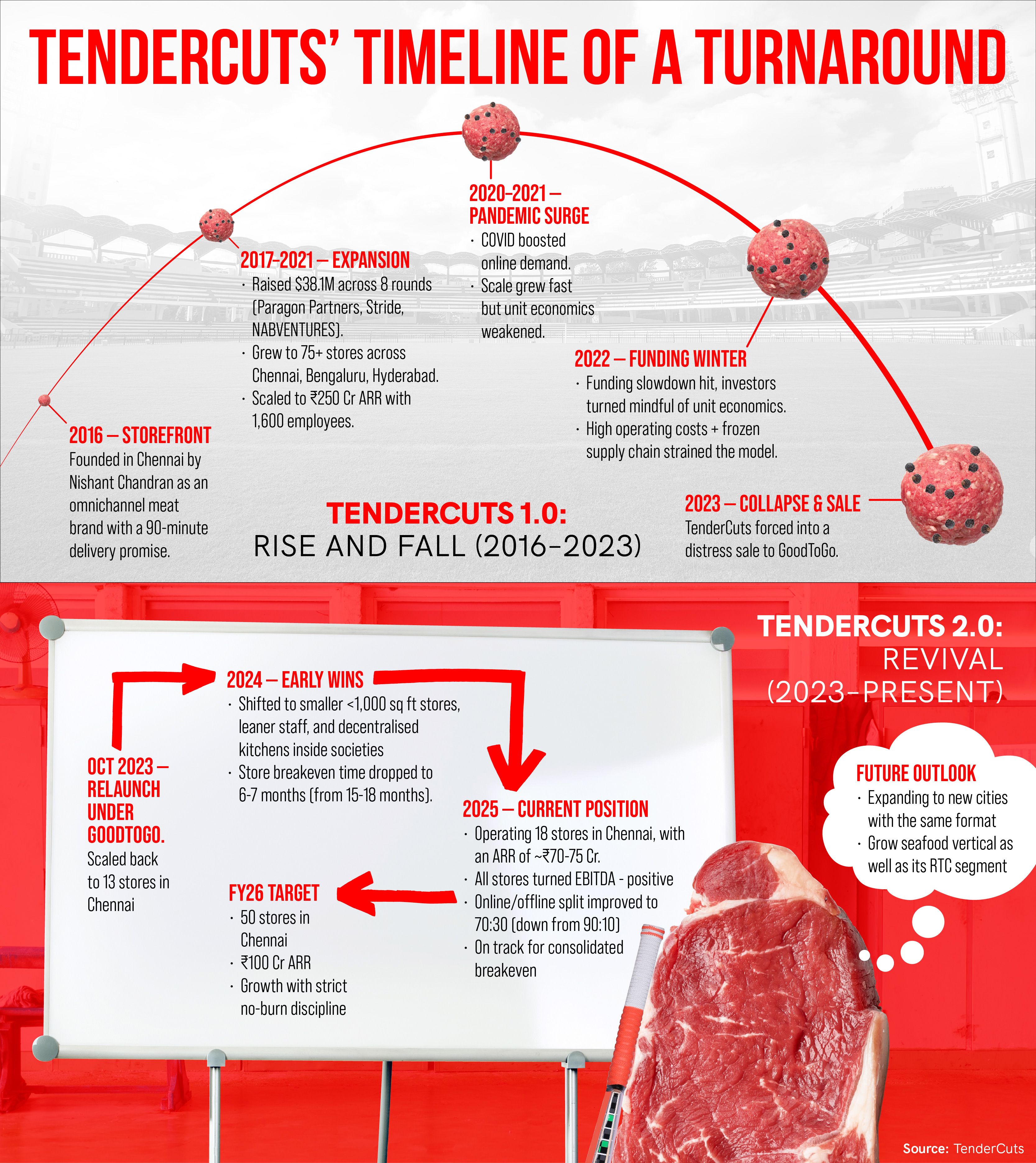 TenderCuts Timeline