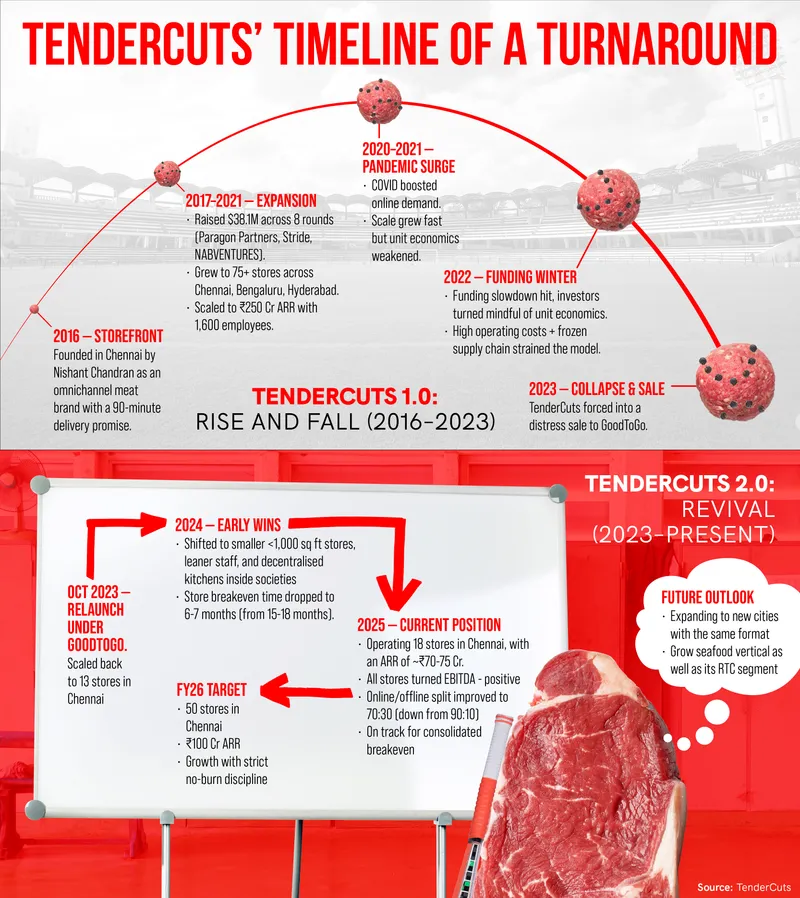 TenderCuts Timeline