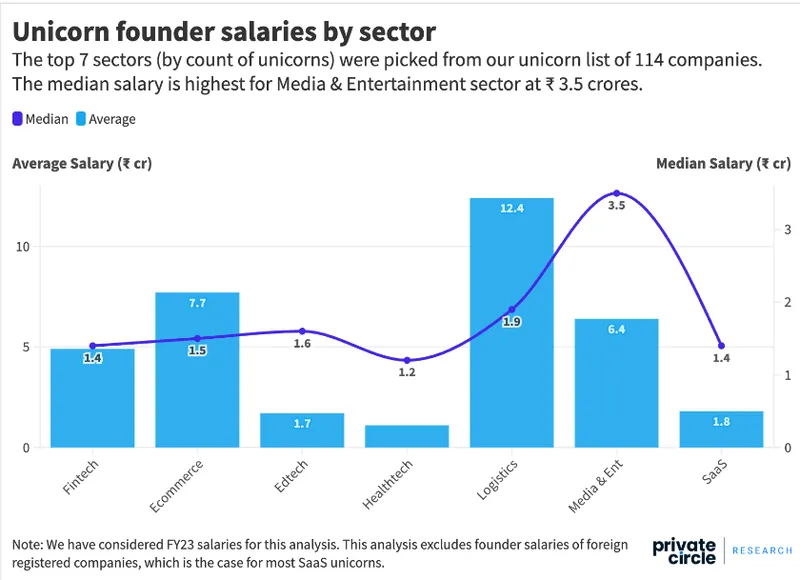 Unicorn Founders salary by sector