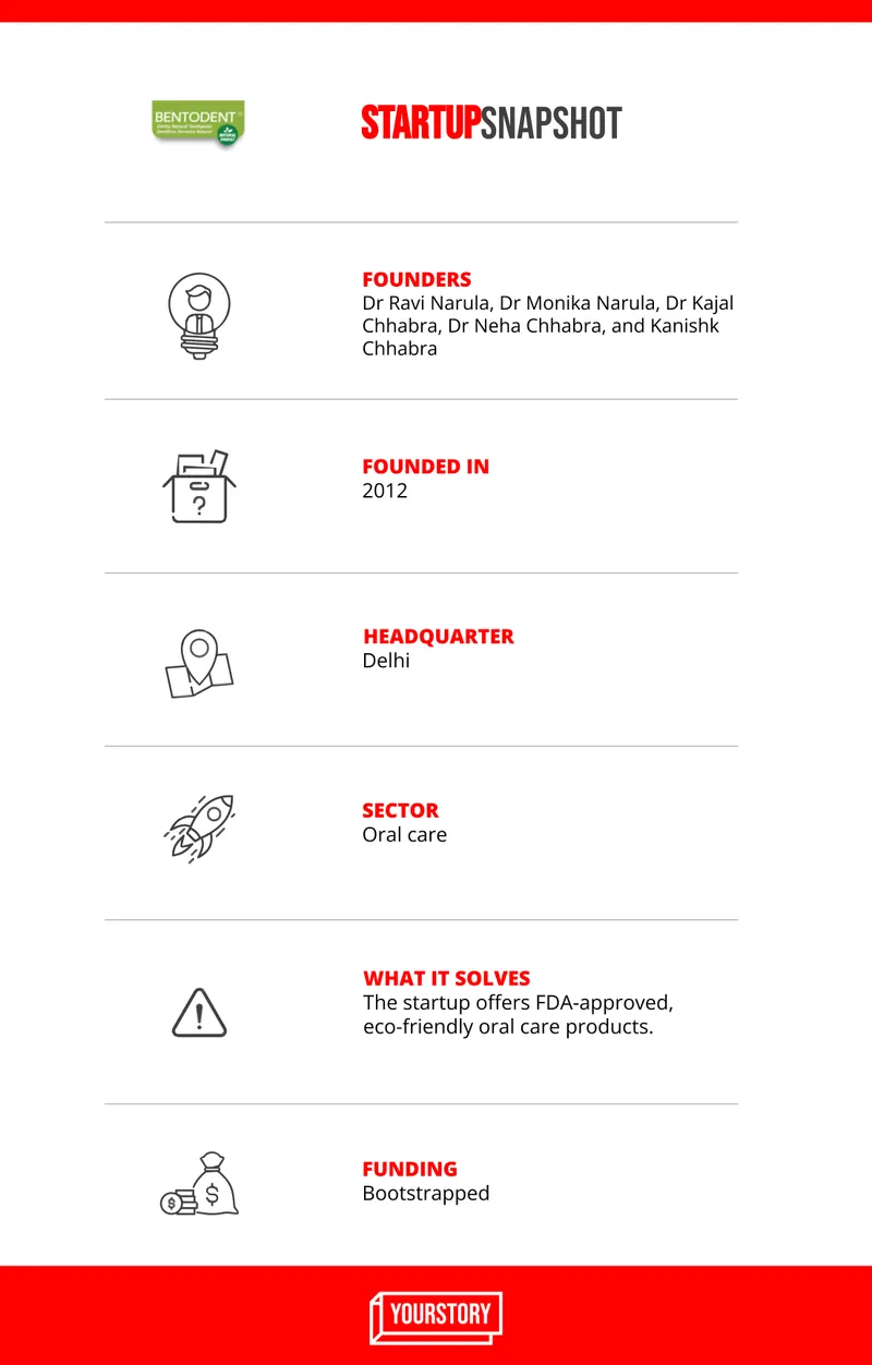 Startup Snapshot, Bentodent