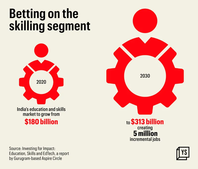 Skilling, upskilling, and reskilling market