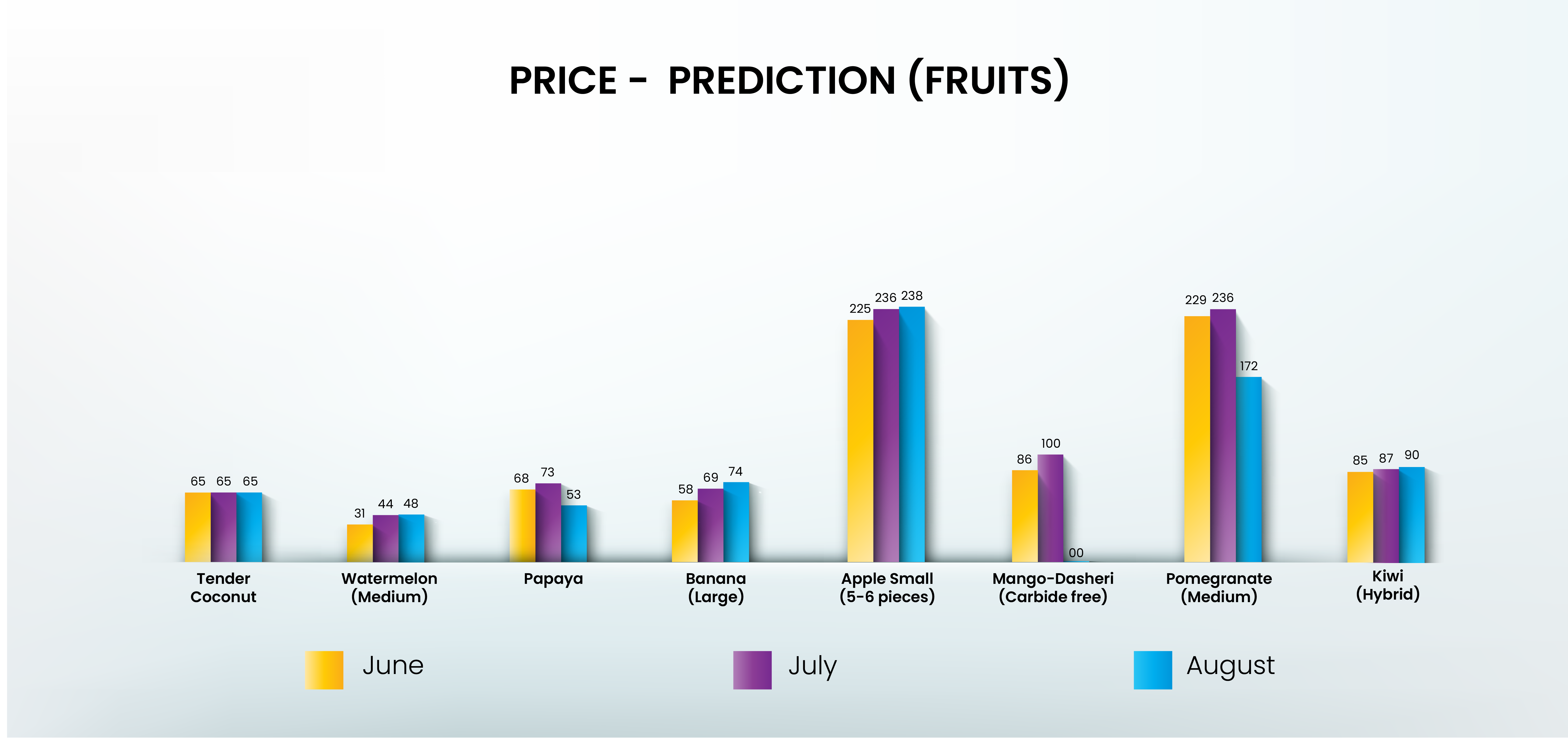 Otipy-Fruits Price - June to August