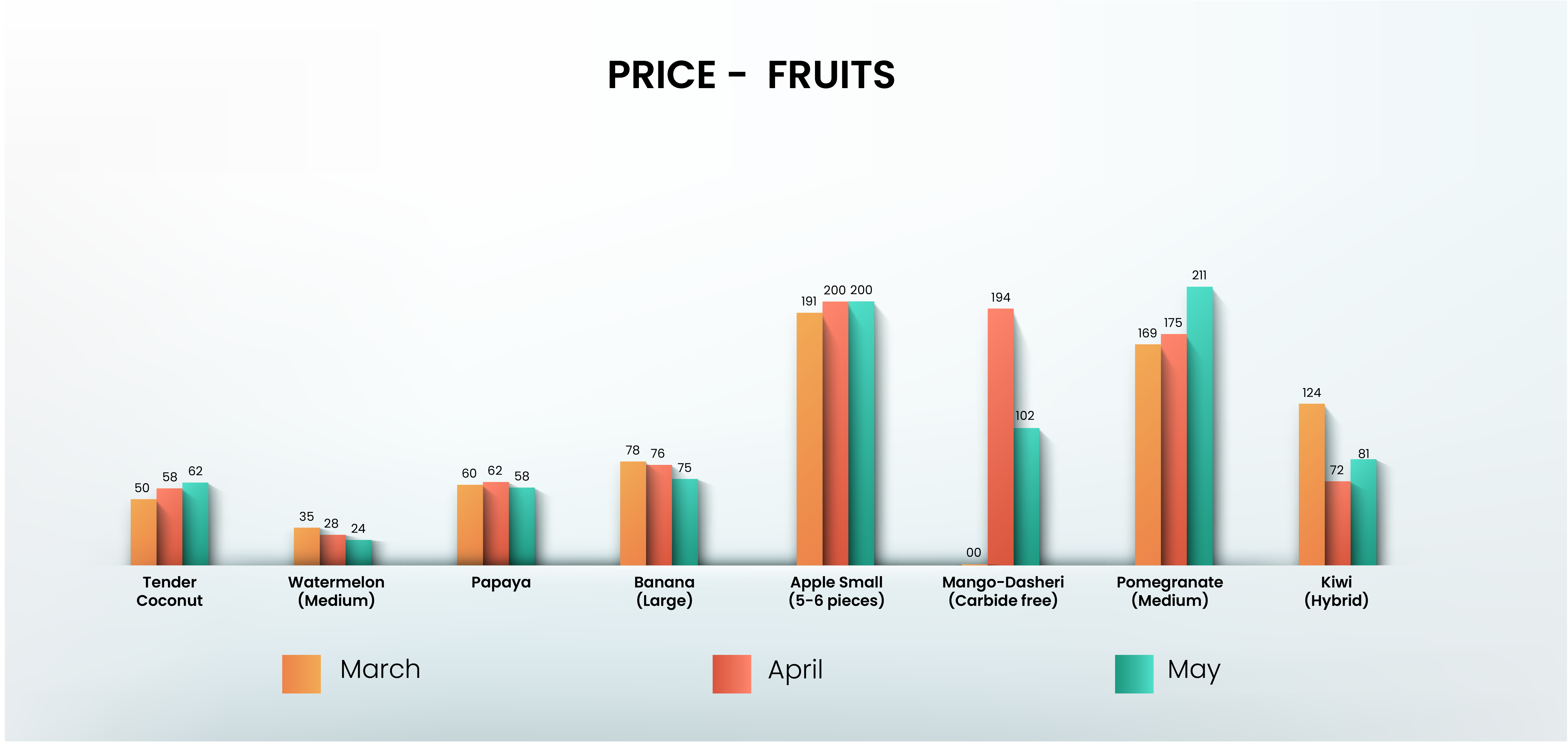 Otipy- Fruits Price - March to May 