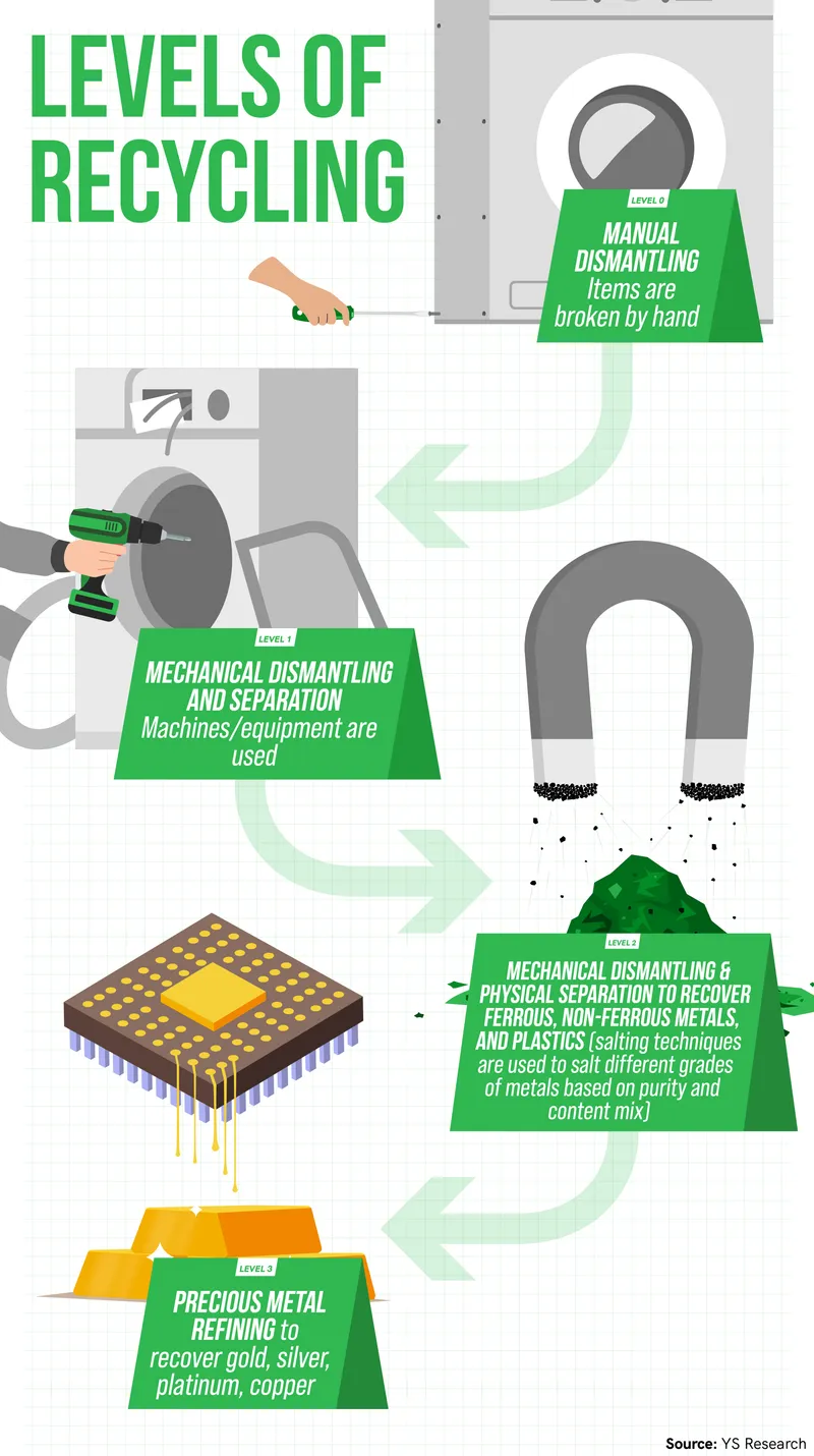 Hulladek Recycling- Levels of Recycling