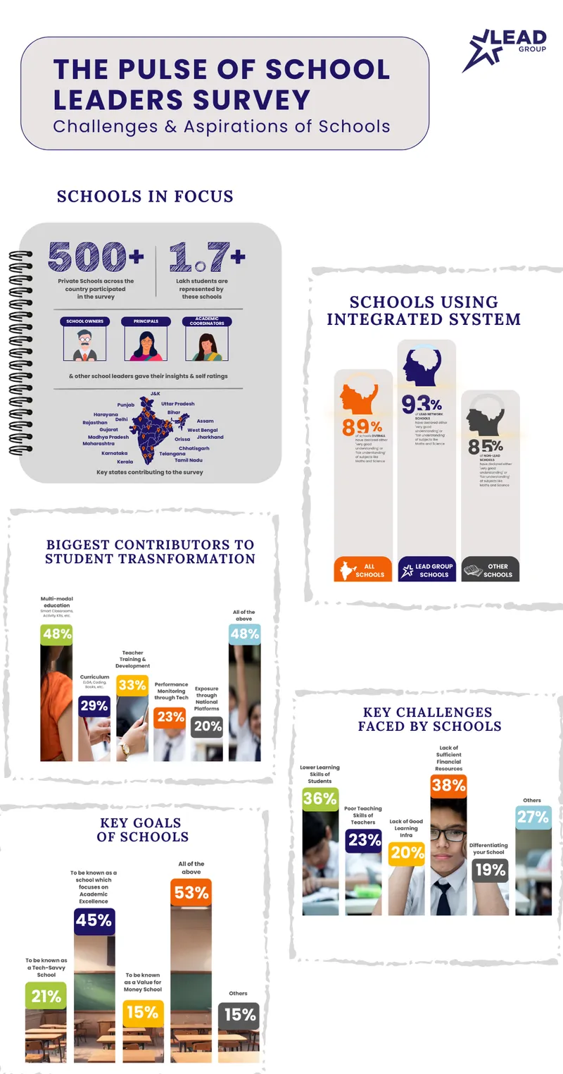 The Pulse of School Leaders Survey by LEAD Group