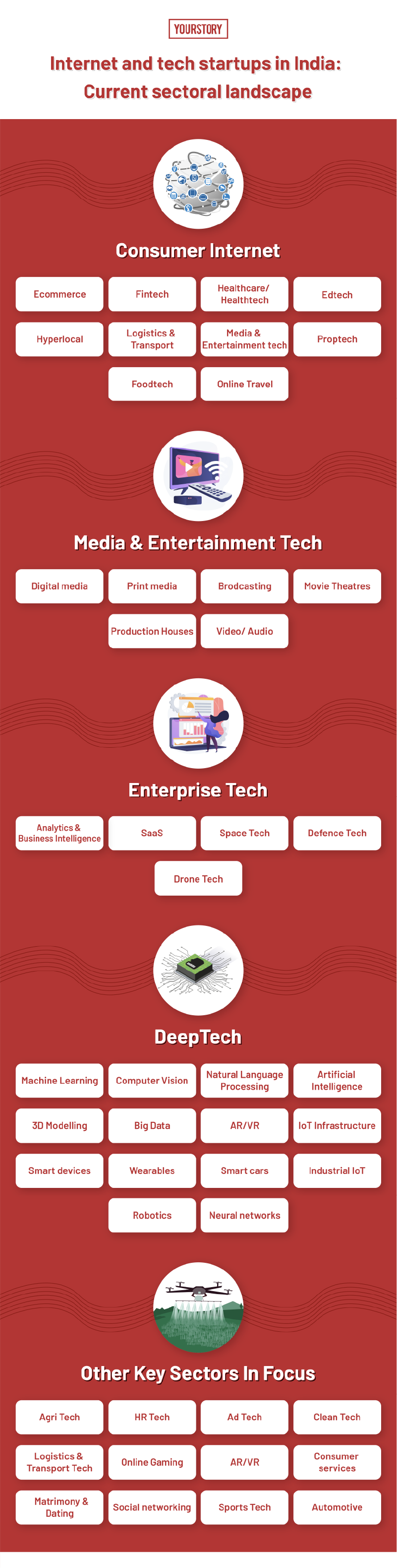 Decade in sectoral landscape