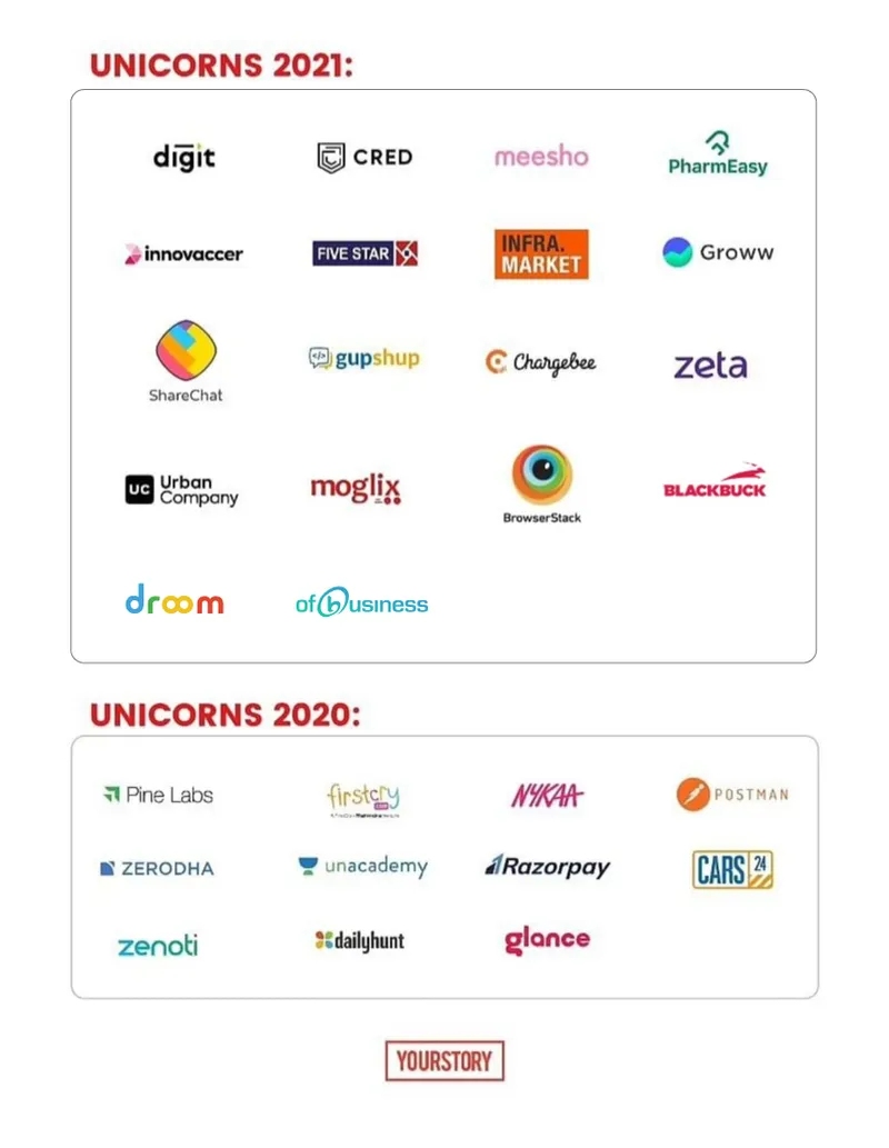 Unicorns of 2021