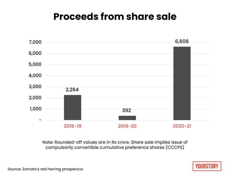 Share Sale Zomato