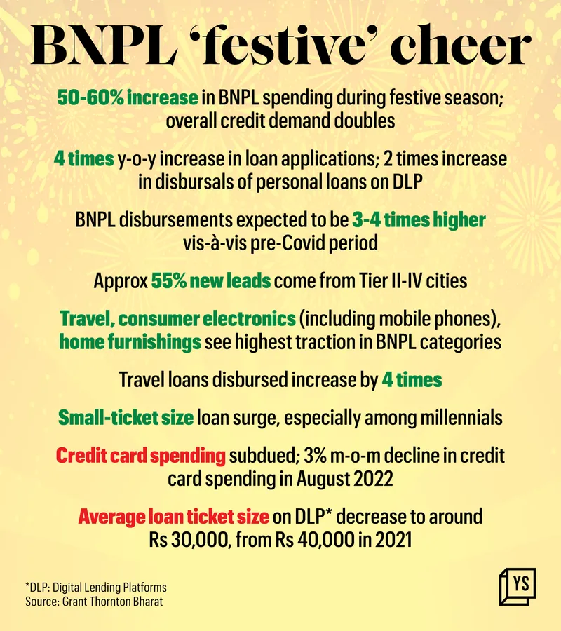 Festive sale BNPL growth