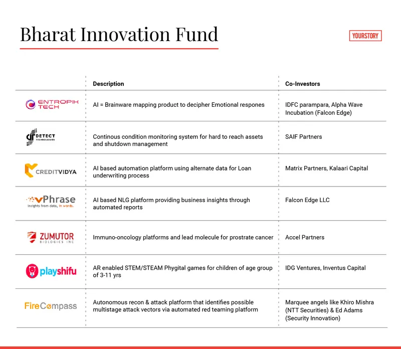 Bharat Innovation Fund startups