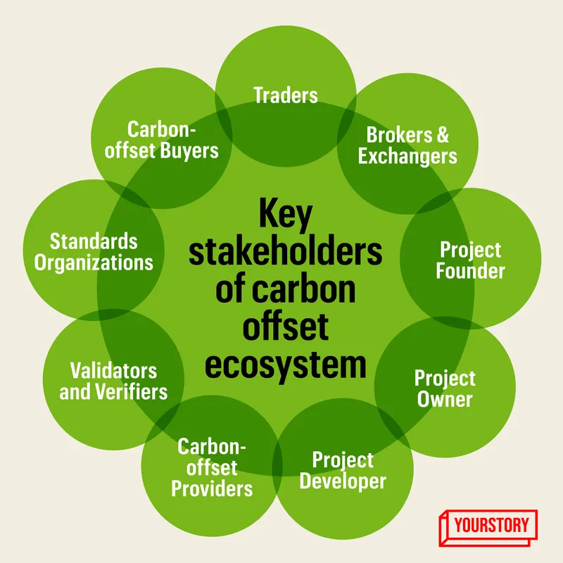 Carbon footprint management startups 