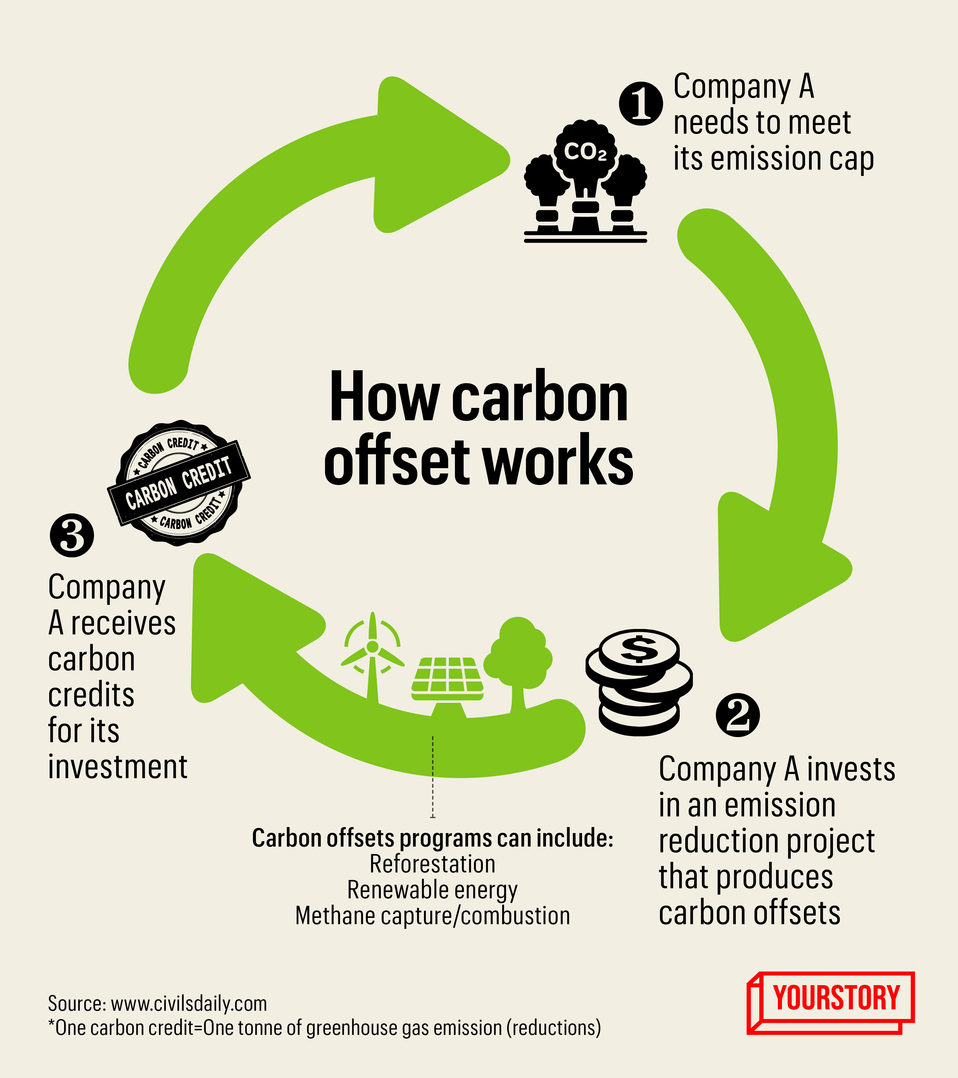 carbon offset