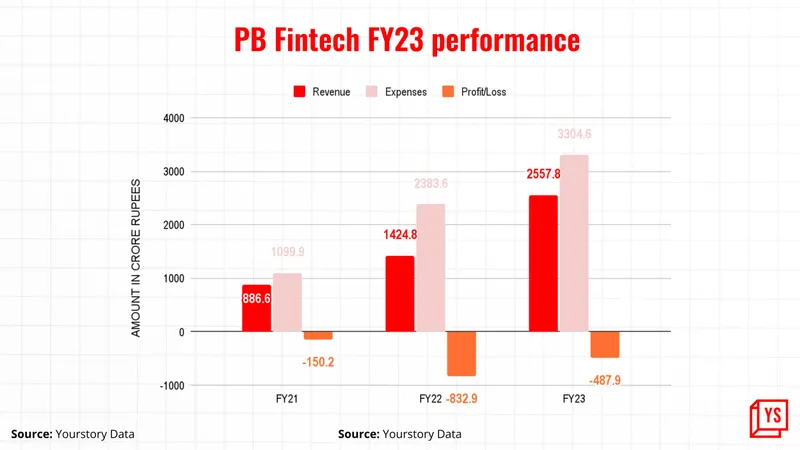 PB Fintech FY23